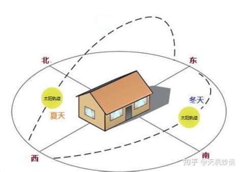 房子朝南|怎样看房屋的朝向？你家坐北朝南，还是坐哪朝哪？（建议收藏）